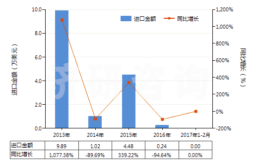 2013-2017年2月中國芳香族聚酰胺紗線（捻度＞50轉(zhuǎn)/米）(HS54025130)進(jìn)口總額及增速統(tǒng)計